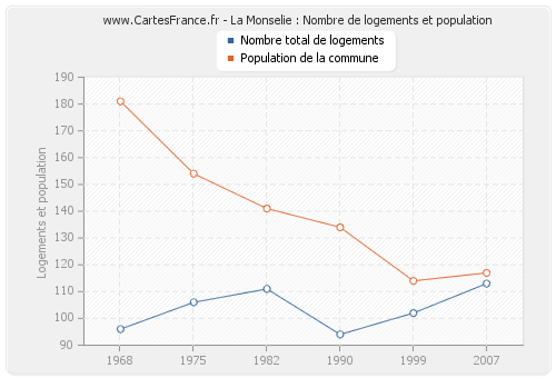 La Monselie : Nombre de logements et population